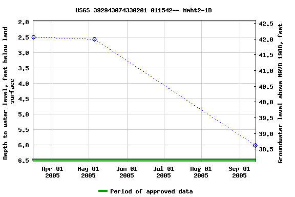 Graph of groundwater level data at USGS 392943074330201 011542-- Mmht2-1D