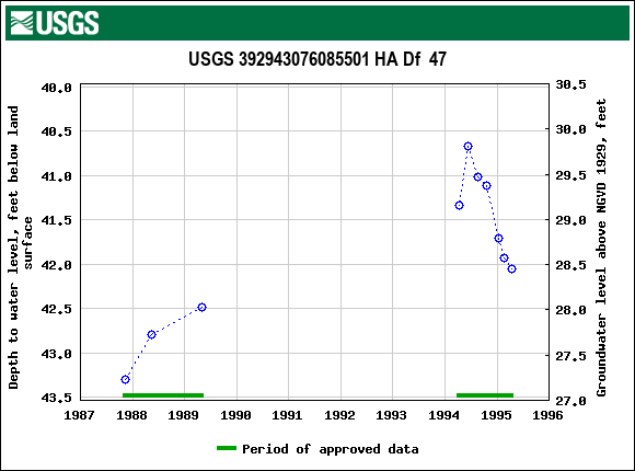 Graph of groundwater level data at USGS 392943076085501 HA Df  47