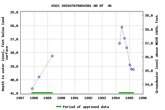 Graph of groundwater level data at USGS 392947076094301 HA Df  46