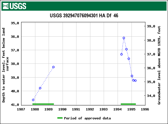 Graph of groundwater level data at USGS 392947076094301 HA Df  46