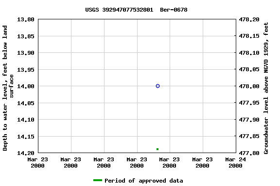 Graph of groundwater level data at USGS 392947077532801  Ber-0678