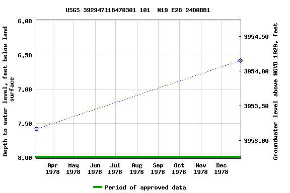 Graph of groundwater level data at USGS 392947118470301 101  N19 E28 24DABB1