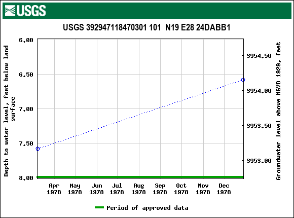 Graph of groundwater level data at USGS 392947118470301 101  N19 E28 24DABB1