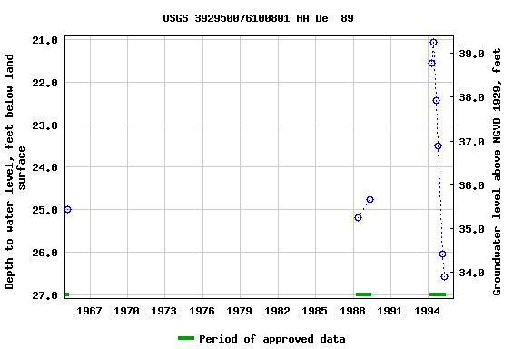 Graph of groundwater level data at USGS 392950076100801 HA De  89