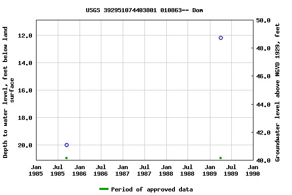 Graph of groundwater level data at USGS 392951074403801 010863-- Dom