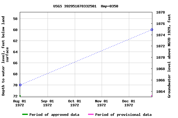 Graph of groundwater level data at USGS 392951078332501  Hmp-0350