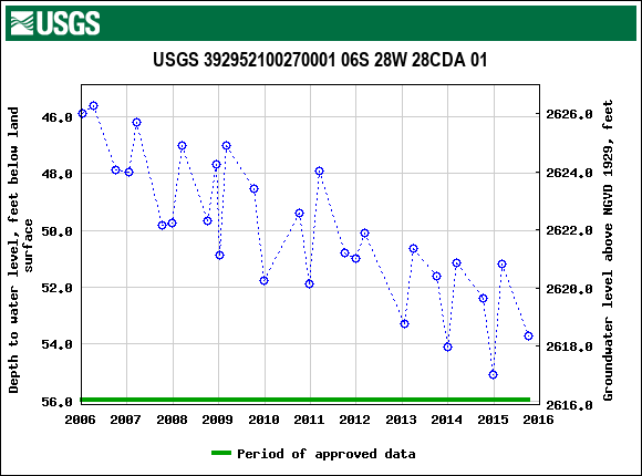 Graph of groundwater level data at USGS 392952100270001 06S 28W 28CDA 01