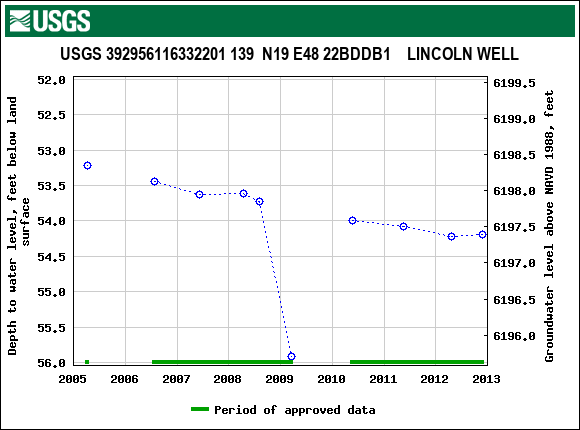 Graph of groundwater level data at USGS 392956116332201 139  N19 E48 22BDDB1    LINCOLN WELL