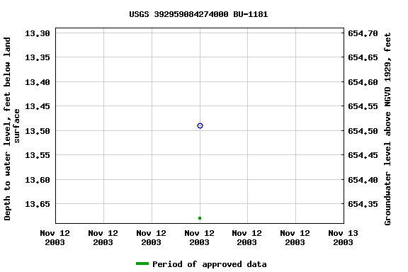 Graph of groundwater level data at USGS 392959084274000 BU-1181