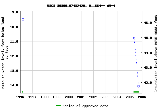 Graph of groundwater level data at USGS 393001074324201 011664-- MW-4