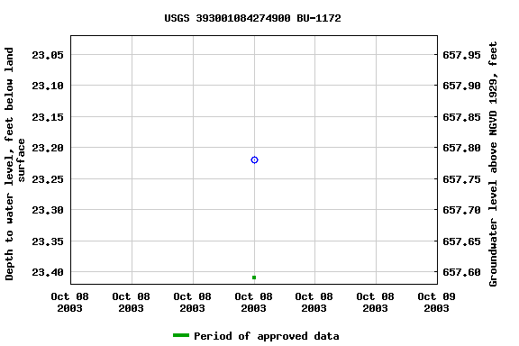 Graph of groundwater level data at USGS 393001084274900 BU-1172