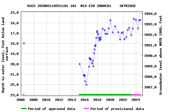 Graph of groundwater level data at USGS 393002118521101 101  N19 E28 20BACD1    SKYRIDGE