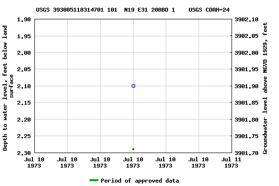 Graph of groundwater level data at USGS 393005118314701 101  N19 E31 20BBD 1    USGS CDAH-24