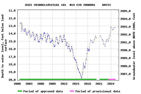 Graph of groundwater level data at USGS 393006118515101 101  N19 E28 20ABDA1    DAVIS