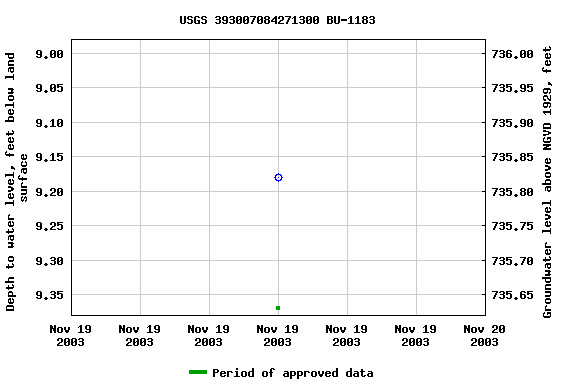 Graph of groundwater level data at USGS 393007084271300 BU-1183