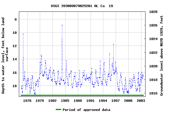 Graph of groundwater level data at USGS 393009079025201 AL Ca  19