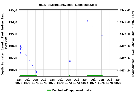 Graph of groundwater level data at USGS 393010102573000 SC00605026BAD