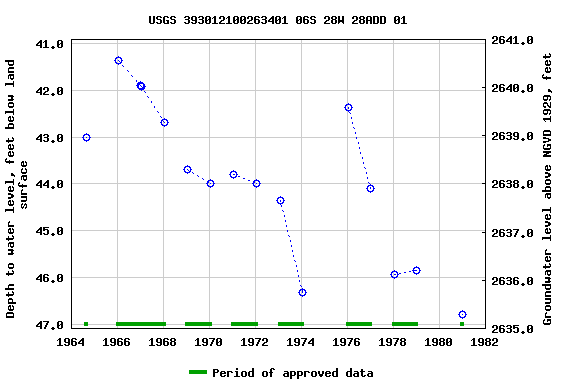 Graph of groundwater level data at USGS 393012100263401 06S 28W 28ADD 01