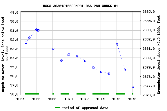 Graph of groundwater level data at USGS 393012100294201 06S 28W 30BCC 01