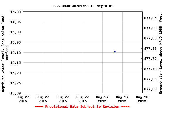 Graph of groundwater level data at USGS 393013078175301  Mrg-0181