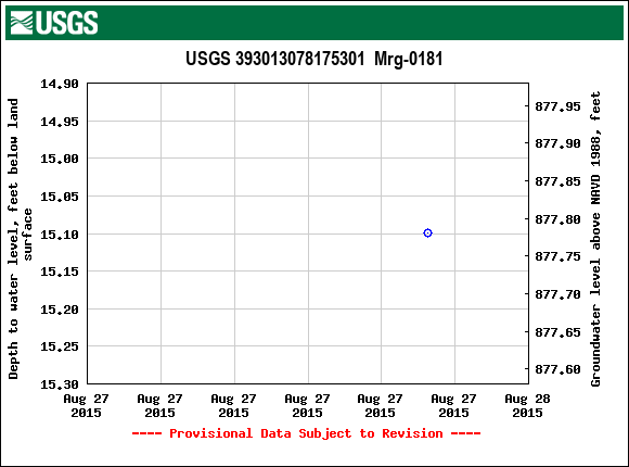 Graph of groundwater level data at USGS 393013078175301  Mrg-0181