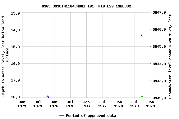 Graph of groundwater level data at USGS 393014118464601 101  N19 E29 19BBBB2