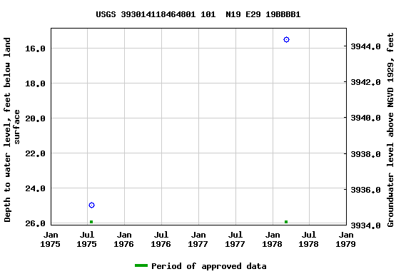 Graph of groundwater level data at USGS 393014118464801 101  N19 E29 19BBBB1