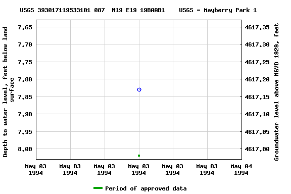 Graph of groundwater level data at USGS 393017119533101 087  N19 E19 19BAAB1    USGS - Mayberry Park 1