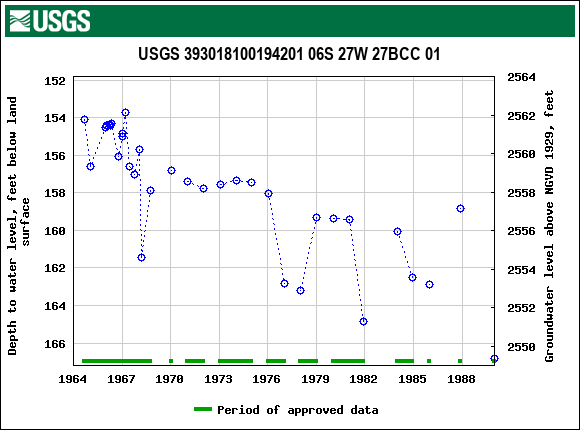 Graph of groundwater level data at USGS 393018100194201 06S 27W 27BCC 01
