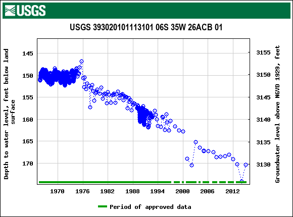 Graph of groundwater level data at USGS 393020101113101 06S 35W 26ACB 01
