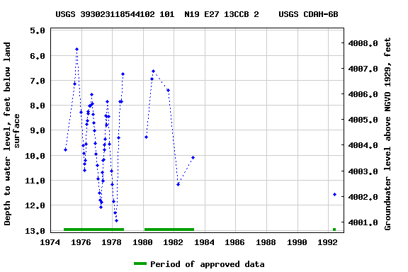 Graph of groundwater level data at USGS 393023118544102 101  N19 E27 13CCB 2    USGS CDAH-6B