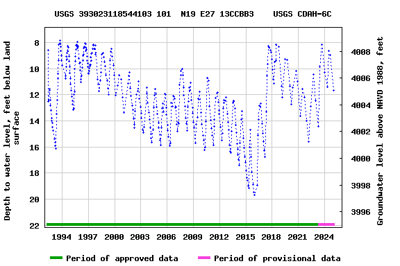 Graph of groundwater level data at USGS 393023118544103 101  N19 E27 13CCBB3    USGS CDAH-6C