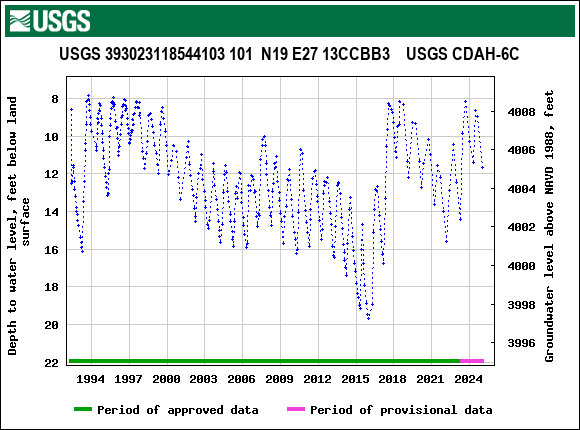 Graph of groundwater level data at USGS 393023118544103 101  N19 E27 13CCBB3    USGS CDAH-6C