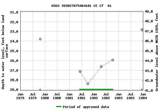 Graph of groundwater level data at USGS 393027075464101 CE Cf  61