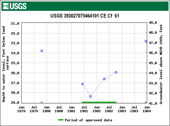 Graph of groundwater level data at USGS 393027075464101 CE Cf  61