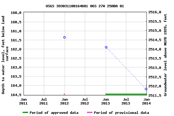 Graph of groundwater level data at USGS 393031100164601 06S 27W 25ABA 01