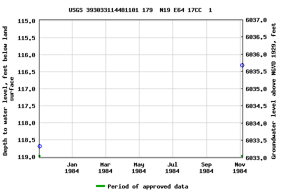 Graph of groundwater level data at USGS 393033114481101 179  N19 E64 17CC  1