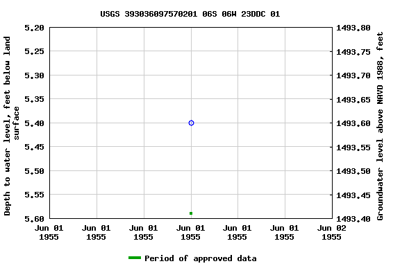 Graph of groundwater level data at USGS 393036097570201 06S 06W 23DDC 01