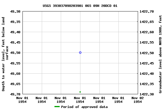 Graph of groundwater level data at USGS 393037098203901 06S 09W 20DCD 01