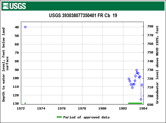 Graph of groundwater level data at USGS 393038077350401 FR Cb  19