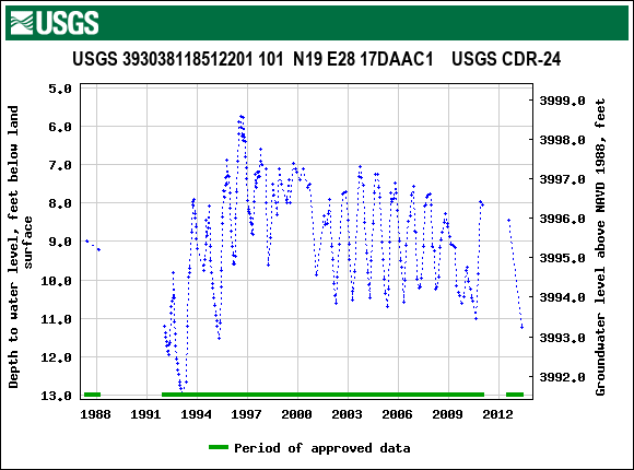 Graph of groundwater level data at USGS 393038118512201 101  N19 E28 17DAAC1    USGS CDR-24