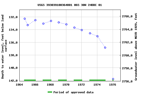 Graph of groundwater level data at USGS 393039100364801 06S 30W 24DDC 01