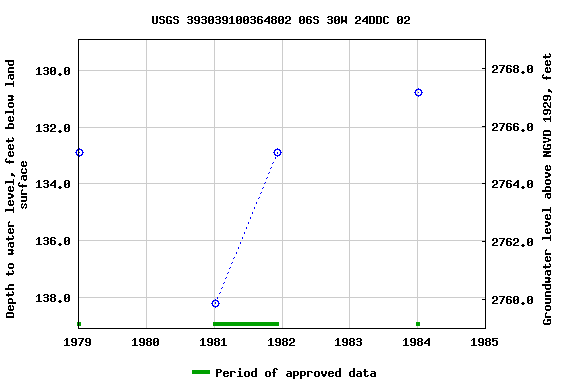 Graph of groundwater level data at USGS 393039100364802 06S 30W 24DDC 02