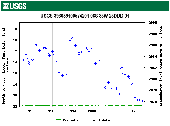 Graph of groundwater level data at USGS 393039100574201 06S 33W 23DDD 01