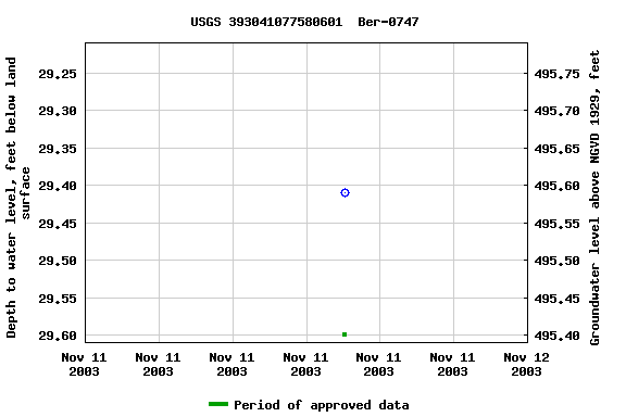 Graph of groundwater level data at USGS 393041077580601  Ber-0747