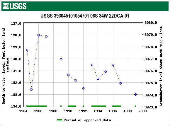 Graph of groundwater level data at USGS 393045101054701 06S 34W 22DCA 01