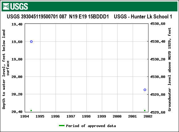 Graph of groundwater level data at USGS 393045119500701 087  N19 E19 15BDDD1    USGS - Hunter Lk School 1