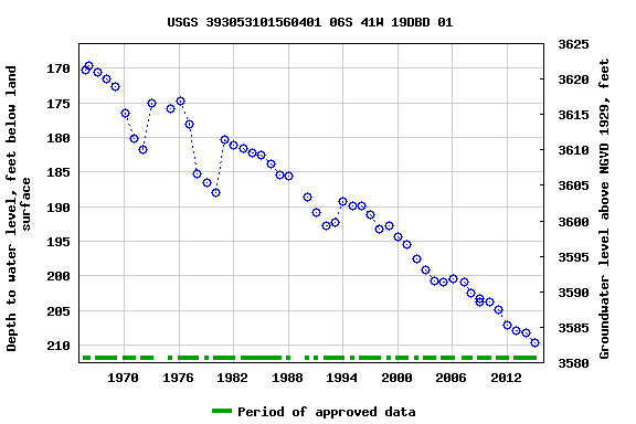 Graph of groundwater level data at USGS 393053101560401 06S 41W 19DBD 01