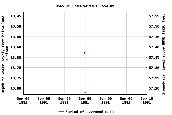Graph of groundwater level data at USGS 393054075415701 Eb54-09