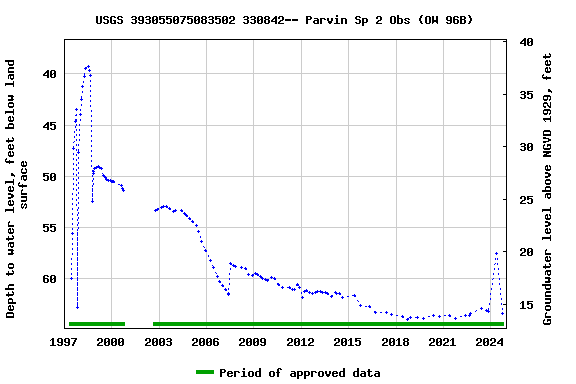 Graph of groundwater level data at USGS 393055075083502 330842-- Parvin Sp 2 Obs (OW 96B)